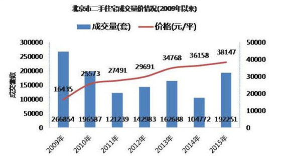 北京二手房交易