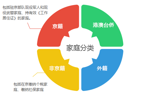 北京买房政策