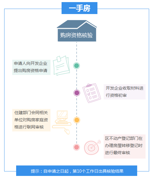 北京买房政策