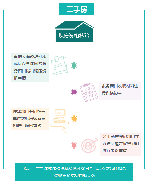 北京买房政策