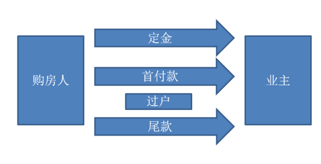 正常的二手房交易流程