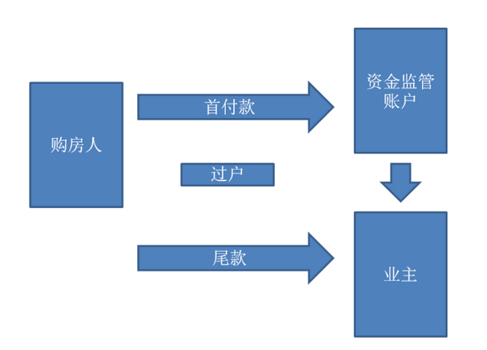 资金监管的交易流程